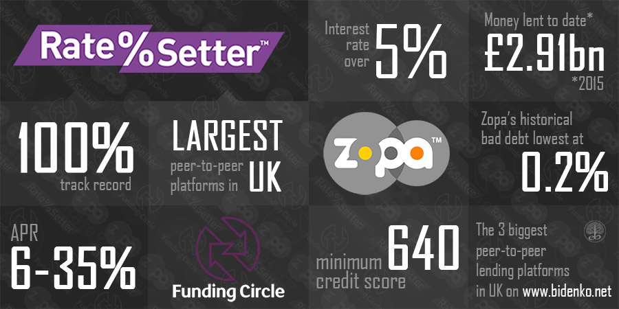 top 3 biggest peer-to-peer lending providers in UK top 3 biggest peer-to-peer lending providers in UK