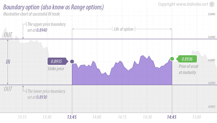 An example of how a Boundary option works An example of how a Boundary option works